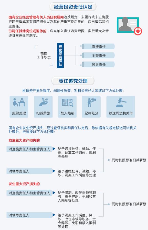 國企工程承包建設(shè)6點違規(guī)將被追責(zé)