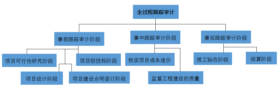 全過程跟蹤審計