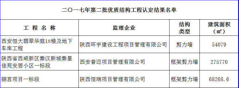 2017年度第二批陜西省建筑業(yè)優(yōu)質結構工程名單