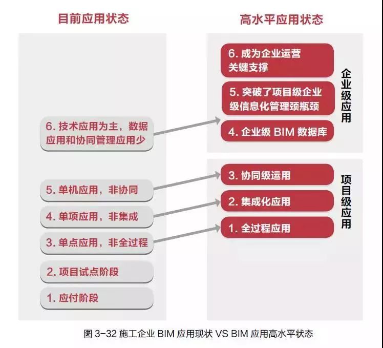 施工企業(yè)對BIM技術(shù)應(yīng)用高水平標(biāo)準(zhǔn)