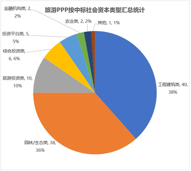 旅游PPP按中標(biāo)社會資本類型匯總統(tǒng)計