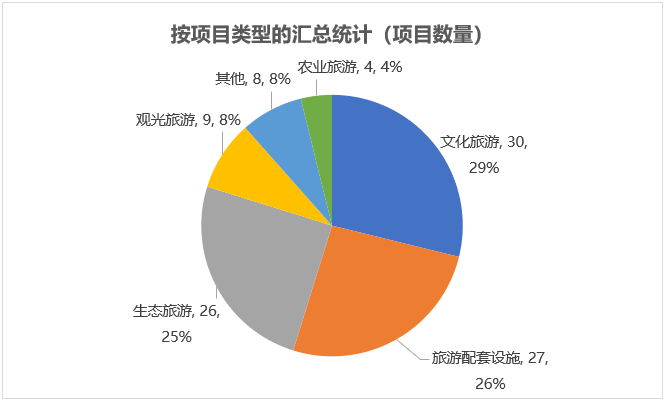 按項(xiàng)目類型的匯總統(tǒng)計（項(xiàng)目數(shù)量）