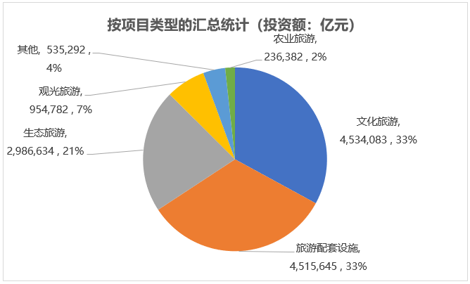 按項(xiàng)目類型的匯總統(tǒng)計（投資額）