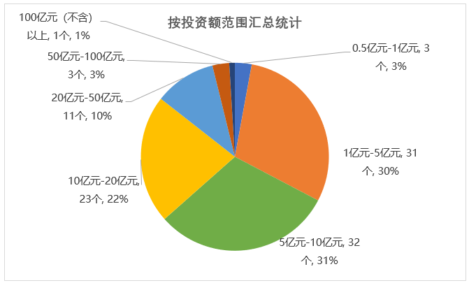 按投資額范圍匯總統(tǒng)計