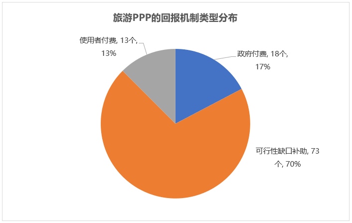 旅游PPP的回報機(jī)制類型分布