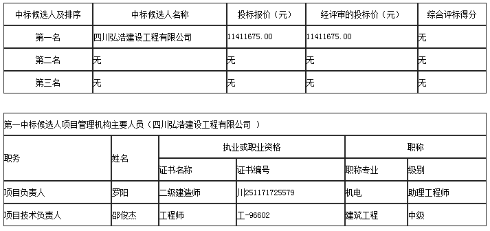 中標(biāo)候選人