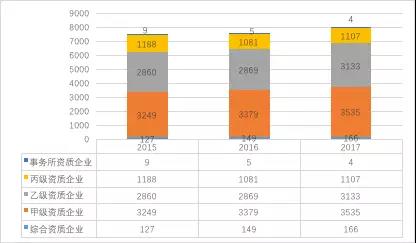 2015-2017年建設工程監(jiān)理單位分布情況   