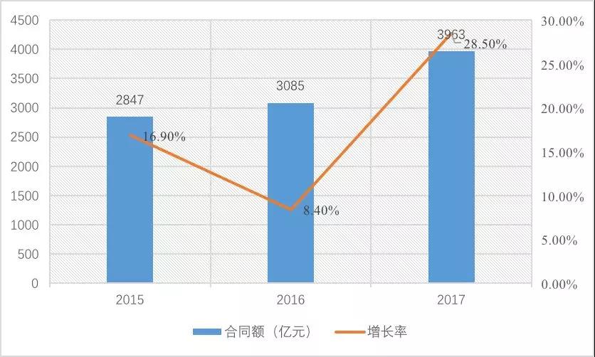 2015-2017年工程監(jiān)理單位業(yè)務承攬情況