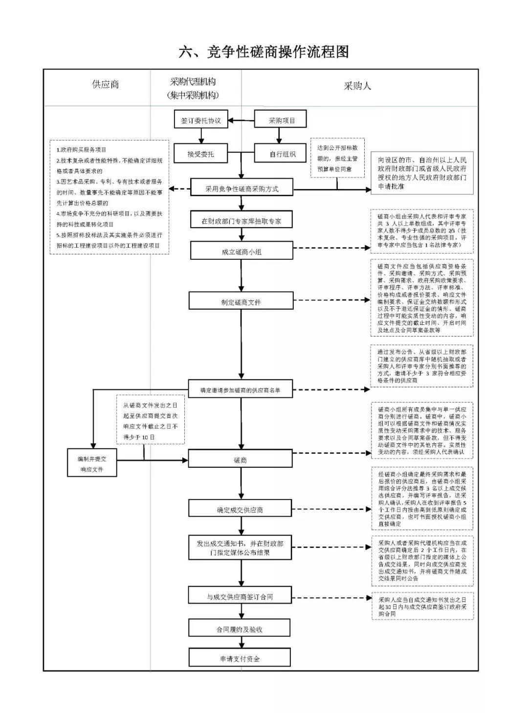 政府采購