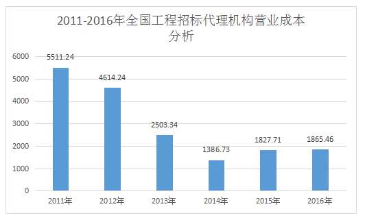 開招標(biāo)代理公司前景如何