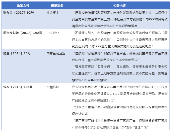 部分關(guān)于PPP項(xiàng)目資本金監(jiān)管的政策文件