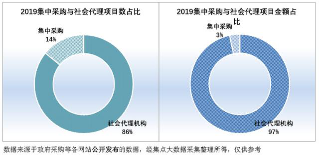 2019集中采購(gòu)與社會(huì)項(xiàng)目代理數(shù)、社會(huì)項(xiàng)目代理金額占比