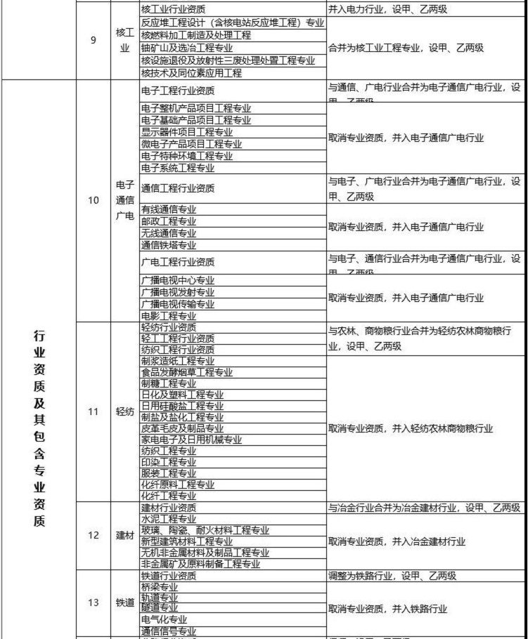 建設工程企業(yè)資質改革措施表