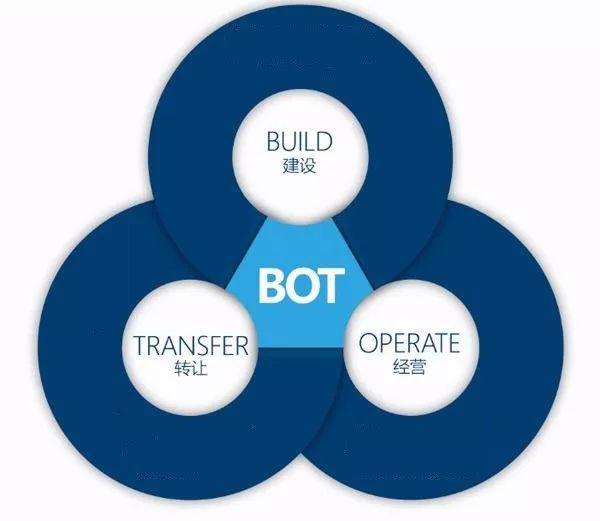 bot模式