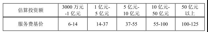 項(xiàng)目后評(píng)價(jià)咨詢服務(wù)費(fèi)服務(wù)費(fèi)基價(jià)