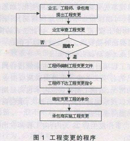 工程變更怎么辦？牢記這7個原則、7個細節(jié)、2種程序！