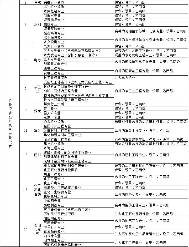 住建部：關(guān)于印發(fā)建設(shè)工程企業(yè)資質(zhì)管理制度改革方案的通知