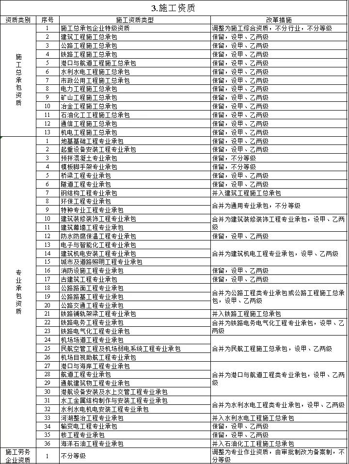 住建部：關(guān)于印發(fā)建設(shè)工程企業(yè)資質(zhì)管理制度改革方案的通知