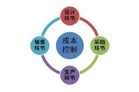 項(xiàng)目成本控制“十個(gè)問(wèn)題、十分全面”