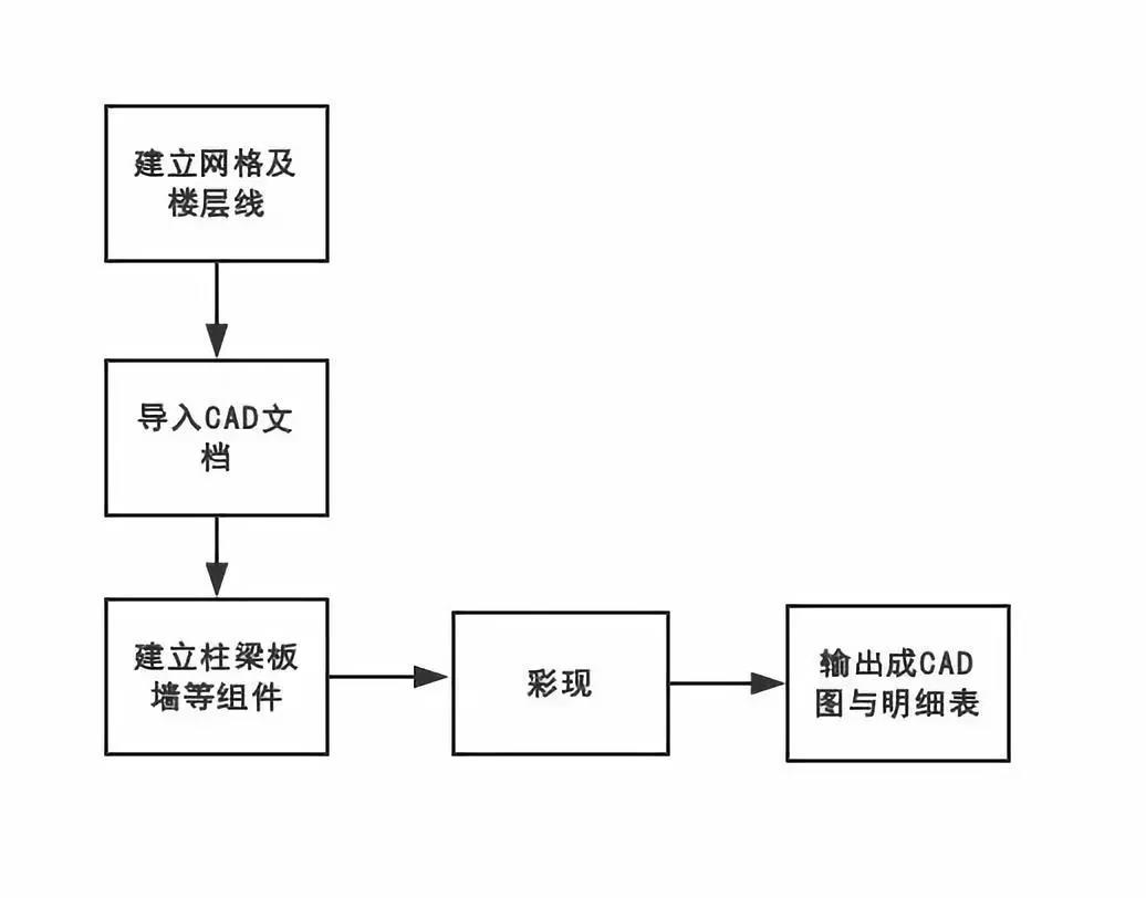 BIM建模過程與精度知識(shí)點(diǎn)匯總