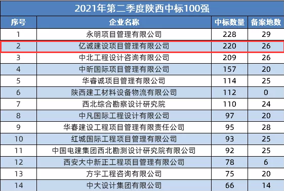 2021第二季度陜西省建筑企業(yè)中標(biāo)百強：億誠公司位居第二