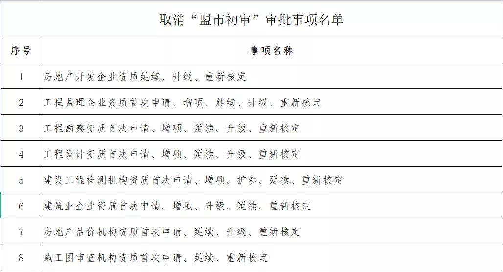 企業(yè)資質(zhì)變更由“承諾件”變?yōu)?ldquo;即辦件”！該地發(fā)文