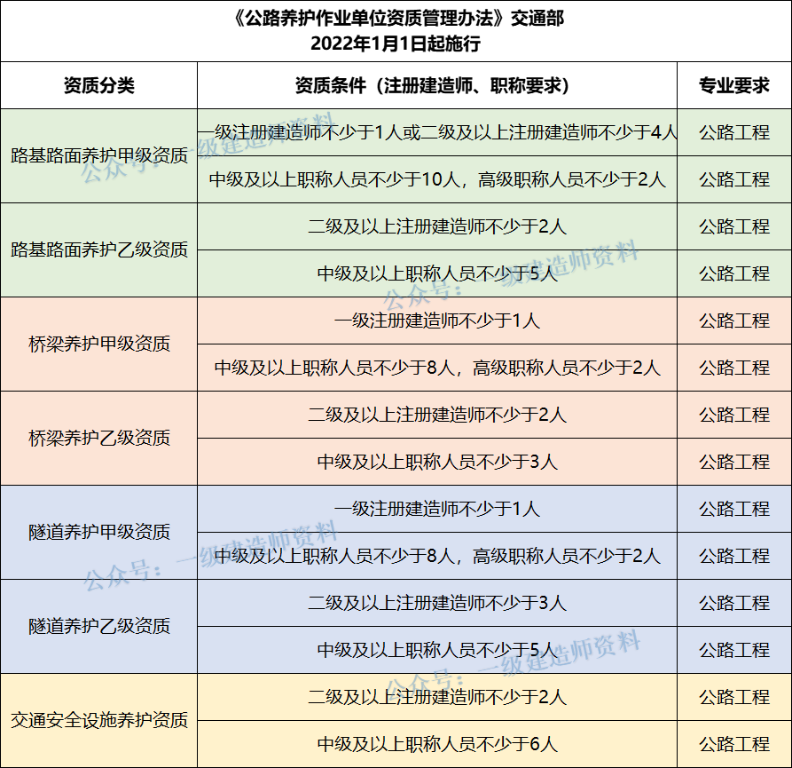 又出臺(tái)新資質(zhì)了，建造師需求要漲！