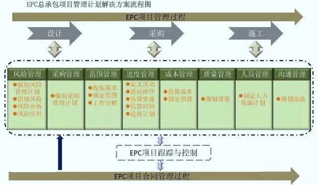 EPC工程總承包管理流程圖解