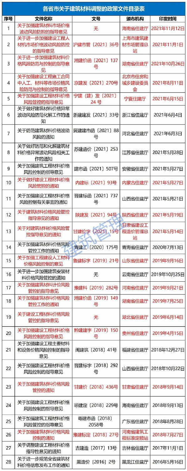 11月12日，海南省住建廳發(fā)布《關(guān)于加強(qiáng)建筑材料市場價格波動風(fēng)險防控的指導(dǎo)意見》。自發(fā)布之日起實施，明確：  工程發(fā)承包雙方應(yīng)在施工合同中合理設(shè)置建筑材料市場價格波動風(fēng)險條款。  合同中未設(shè)置建筑材料市場價格波動風(fēng)險條款或約定不明確的，發(fā)承包雙方應(yīng)盡快簽訂補充協(xié)議。  合同約定采用固定價格包干的，當(dāng)市場價格出現(xiàn)了發(fā)承包雙方在訂立合同時無法預(yù)見的、不屬于商業(yè)風(fēng)險的異常波動時，雙方應(yīng)遵循《中華人民共和國民法典》第533條規(guī)定的情勢變更原則，根據(jù)實際情況簽訂補充協(xié)議。  《民法典》第五百三十三條 合同成立后，合同的基礎(chǔ)條件發(fā)生了當(dāng)事人在訂立合同時無法預(yù)見的、不屬于商業(yè)風(fēng)險的重大變化，繼續(xù)履行合同對于當(dāng)事人一方明顯不公平的，受不利影響的當(dāng)事人可以與對方重新協(xié)商；在合理期限內(nèi)協(xié)商不成的，當(dāng)事人可以請求人民法院或者仲裁機(jī)構(gòu)變更或者解除合同。  人民法院或者仲裁機(jī)構(gòu)應(yīng)當(dāng)結(jié)合案件的實際情況，根據(jù)公平原則變更或者解除合同。  條款中不得出現(xiàn)無限風(fēng)險、所有風(fēng)險或類似語句的表述。  發(fā)承包雙方應(yīng)根據(jù)工程的施工組織計劃、材料用量情況和實際施工周期合理設(shè)定材料調(diào)差的時間段，對時間節(jié)點進(jìn)行明確界定。  材料調(diào)差可依據(jù)發(fā)承包雙方共同確認(rèn)的市場價格或參考海南省建設(shè)工程主要材料市場信息價。  材料調(diào)差只計取稅金，不再計取其他費用。  ∨ 對于施工合同已約定不調(diào)整或承包人承擔(dān)無限材料價格風(fēng)險的，也應(yīng)調(diào)整價差，補簽協(xié)議，此前已有上海、湖南、北京、寧夏、內(nèi)蒙古、陜西、甘肅、江蘇、河南、山東、湖北、貴州等多省市（下圖中標(biāo)紅省市文件）發(fā)文明確。  各有關(guān)單位：  今年以來，受全球范圍通貨膨脹的影響、建筑材料價格持續(xù)攀升,尤其是近兩個月，為落實國家能耗雙控政策，多地實行限電管控，同時疊加煤炭價格急劇上漲等因素，建筑材料市場價格出現(xiàn)異常波動，對我省建設(shè)工程成本造成較大影響。為了維護(hù)建設(shè)工程發(fā)承包雙方的合法權(quán)益，合理分?jǐn)偨ㄖ牧鲜袌鰞r格波動風(fēng)險，保證工程質(zhì)量安全和工程建設(shè)順利實施。根據(jù)《建筑工程施工發(fā)包與承包計價管理辦法》（住房城鄉(xiāng)建設(shè)部令第16號）和《建設(shè)工程工程量清單計價規(guī)范》（GB 50500-2013），現(xiàn)結(jié)合我省實際情況提出如下指導(dǎo)意見：  一、建筑材料市場價格波動風(fēng)險應(yīng)遵循風(fēng)險共擔(dān)原則，體現(xiàn)交易的公平性。工程發(fā)承包雙方應(yīng)在施工合同中合理設(shè)置建筑材料市場價格波動風(fēng)險條款，明確約定可調(diào)整價差的材料范圍、基準(zhǔn)價格、風(fēng)險幅度，調(diào)整方法、價款結(jié)算及支付方式等。條款中不得出現(xiàn)無限風(fēng)險、所有風(fēng)險或類似語句的表述。  二、合同中未設(shè)置建筑材料市場價格波動風(fēng)險條款或約定不明確的，發(fā)承包雙方應(yīng)盡快簽訂補充協(xié)議；合同約定采用固定價格包干的，當(dāng)市場價格出現(xiàn)了發(fā)承包雙方在訂立合同時無法預(yù)見的、不屬于商業(yè)風(fēng)險的異常波動時，雙方應(yīng)遵循《中華人民共和國民法典》第533條規(guī)定的情勢變更原則，根據(jù)實際情況簽訂補充協(xié)議。  三、發(fā)承包雙方應(yīng)根據(jù)工程的施工組織計劃、材料用量情況和實際施工周期合理設(shè)定材料調(diào)差的時間段，對時間節(jié)點進(jìn)行明確界定。  四、材料調(diào)差可依據(jù)發(fā)承包雙方共同確認(rèn)的市場價格或參考海南省建設(shè)工程主要材料市場信息價。  五、材料調(diào)差只計取稅金，不再計取其他費用。  六、本指導(dǎo)意見自發(fā)布之日起施行。  海南省住房和城鄉(xiāng)建設(shè)廳  2021年11月12日