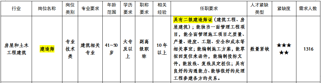 廣西人事網發(fā)布：監(jiān)理工程師和建造師被列入2021年廣西緊缺人才目錄