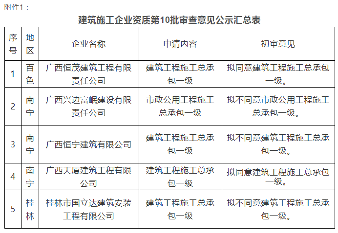 注意：總包一級通過率僅25%！部分下放省廳公示3批建企試點資質(zhì)審查意見！