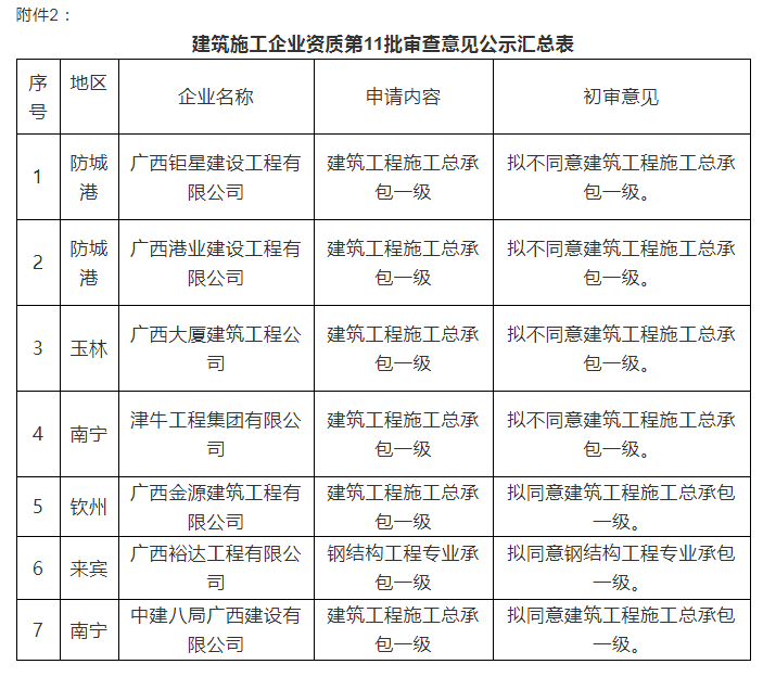 注意：總包一級通過率僅25%！部分下放省廳公示3批建企試點資質(zhì)審查意見！