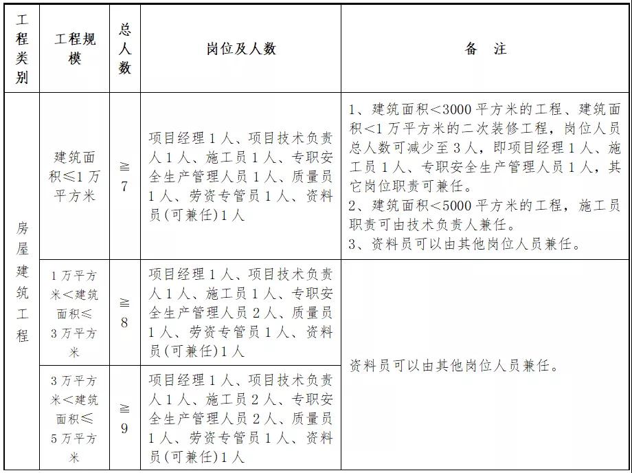 住建廳：即日起，中標(biāo)后不得變更、撤離項(xiàng)目經(jīng)理、總監(jiān)和所有關(guān)鍵崗位人員！每天須人臉考勤