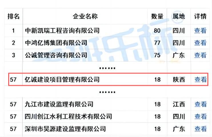 億誠管理榮列“2024年5月全國工程監(jiān)理中標(biāo)100強”第57位！