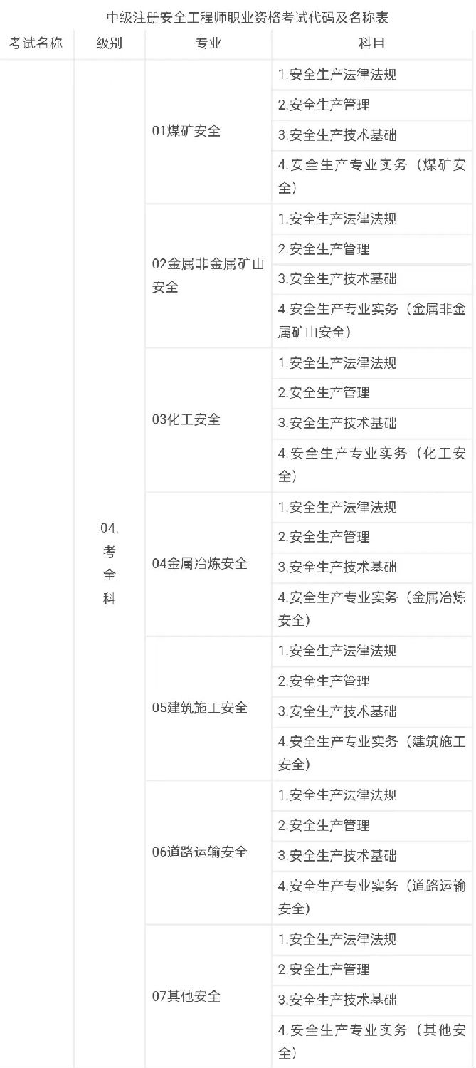 中級(jí)注冊(cè)安全工程師職業(yè)資格考試代碼及名稱(chēng)表1.jpg