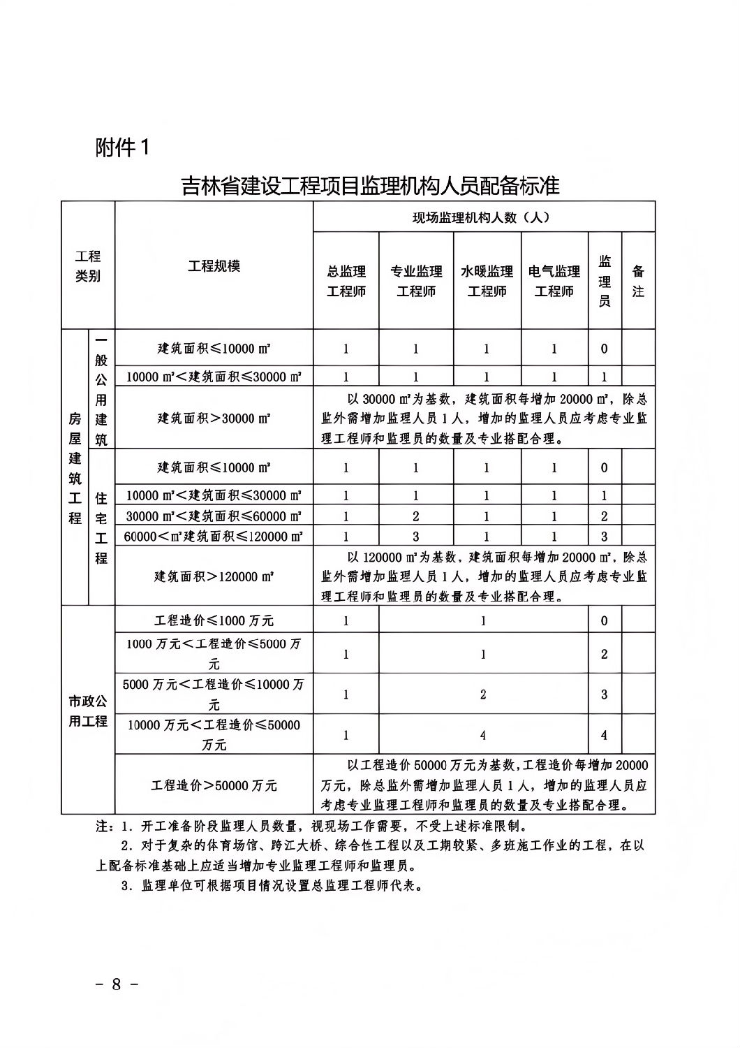 吉林省建設(shè)工程項目監(jiān)理機構(gòu)人員配備標準.png